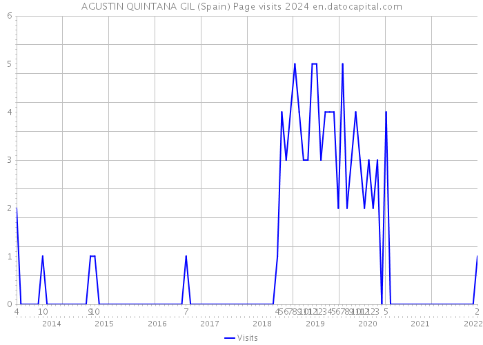 AGUSTIN QUINTANA GIL (Spain) Page visits 2024 