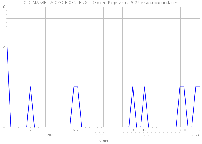 C.D. MARBELLA CYCLE CENTER S.L. (Spain) Page visits 2024 