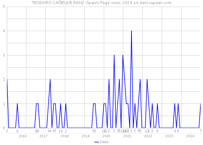 TEODORO CAÑEQUE RANZ (Spain) Page visits 2024 