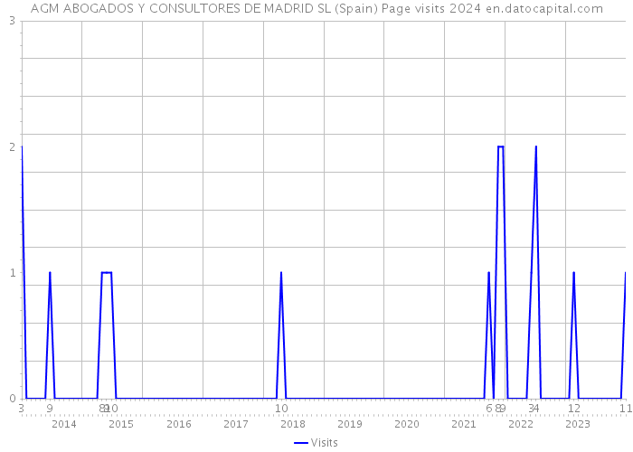 AGM ABOGADOS Y CONSULTORES DE MADRID SL (Spain) Page visits 2024 