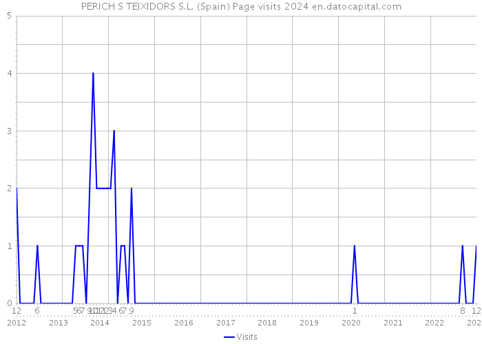 PERICH S TEIXIDORS S.L. (Spain) Page visits 2024 