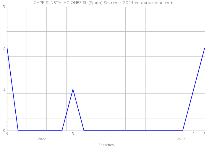 CAPRIS INSTALACIONES SL (Spain) Searches 2024 
