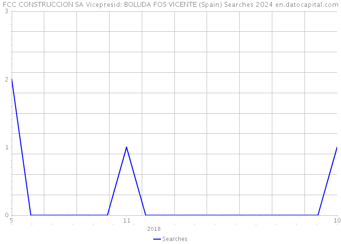 FCC CONSTRUCCION SA Vicepresid: BOLUDA FOS VICENTE (Spain) Searches 2024 