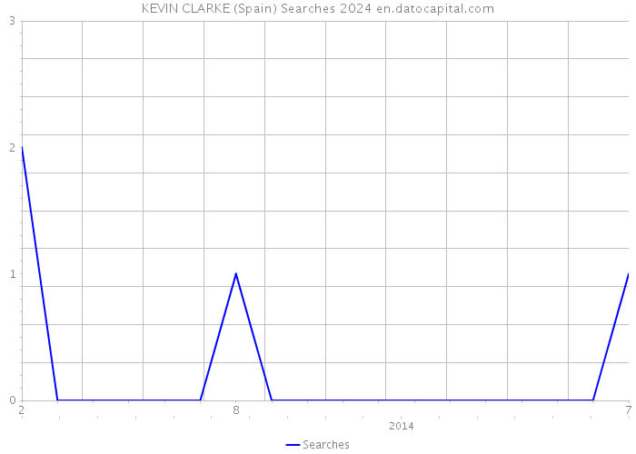 KEVIN CLARKE (Spain) Searches 2024 