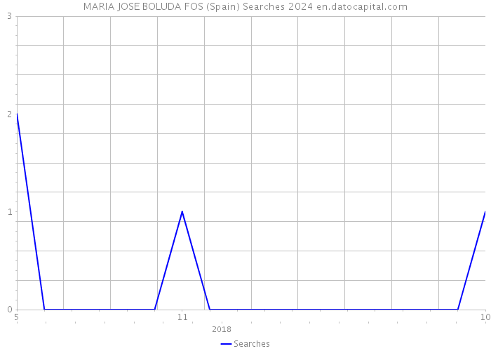 MARIA JOSE BOLUDA FOS (Spain) Searches 2024 