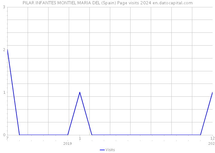 PILAR INFANTES MONTIEL MARIA DEL (Spain) Page visits 2024 