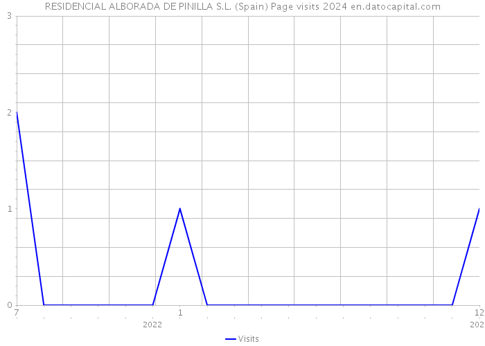 RESIDENCIAL ALBORADA DE PINILLA S.L. (Spain) Page visits 2024 