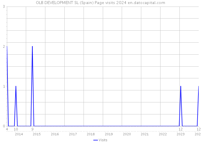 OLB DEVELOPMENT SL (Spain) Page visits 2024 