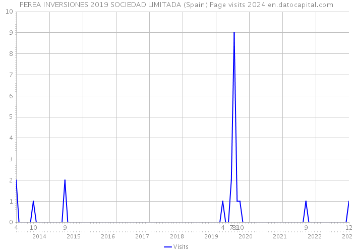PEREA INVERSIONES 2019 SOCIEDAD LIMITADA (Spain) Page visits 2024 