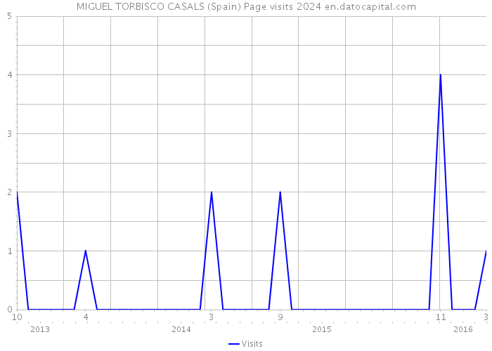 MIGUEL TORBISCO CASALS (Spain) Page visits 2024 