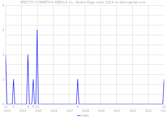 EFECTO COSMETICA MEDICA S.L. (Spain) Page visits 2024 