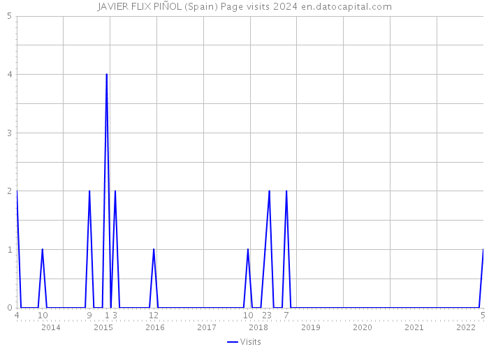 JAVIER FLIX PIÑOL (Spain) Page visits 2024 