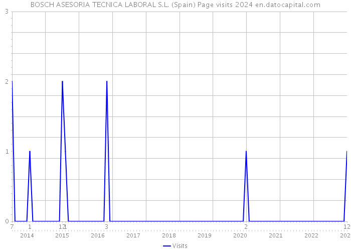 BOSCH ASESORIA TECNICA LABORAL S.L. (Spain) Page visits 2024 