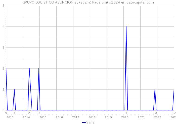 GRUPO LOGISTICO ASUNCION SL (Spain) Page visits 2024 