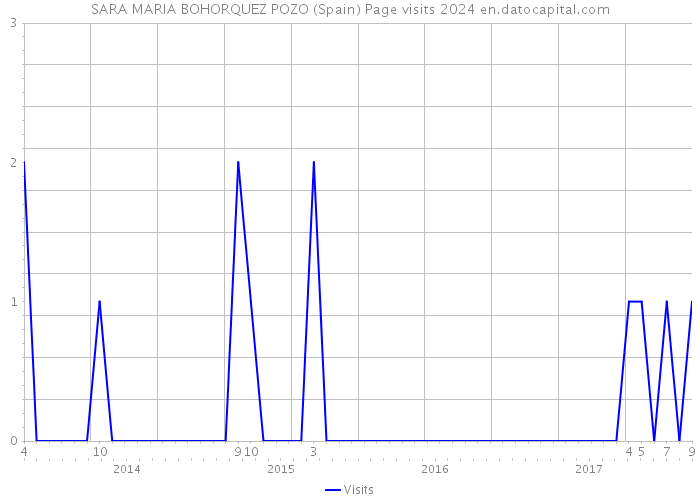 SARA MARIA BOHORQUEZ POZO (Spain) Page visits 2024 