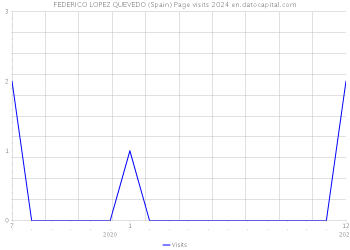 FEDERICO LOPEZ QUEVEDO (Spain) Page visits 2024 