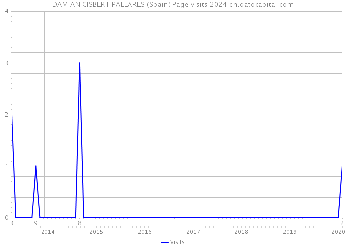 DAMIAN GISBERT PALLARES (Spain) Page visits 2024 