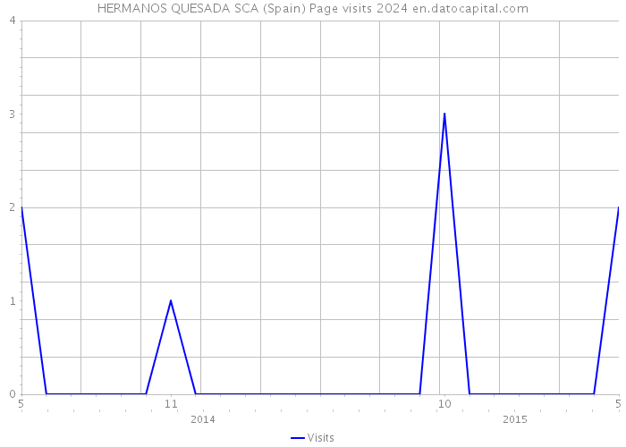 HERMANOS QUESADA SCA (Spain) Page visits 2024 