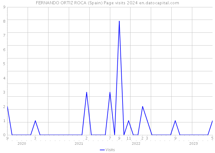 FERNANDO ORTIZ ROCA (Spain) Page visits 2024 