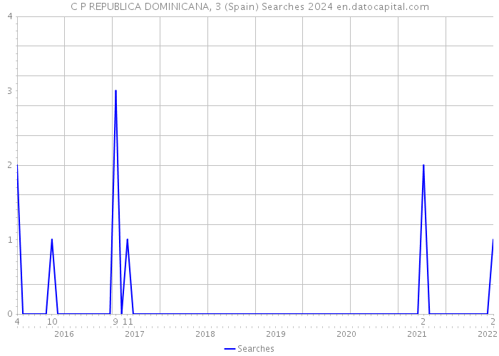 C P REPUBLICA DOMINICANA, 3 (Spain) Searches 2024 