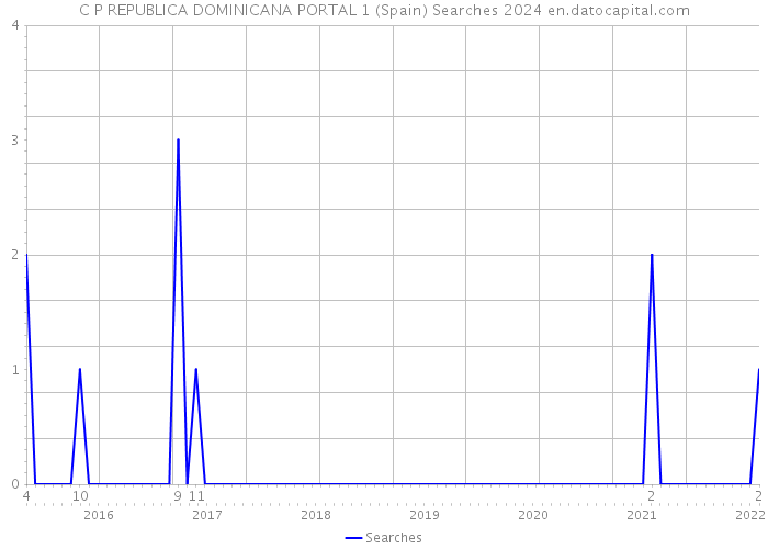 C P REPUBLICA DOMINICANA PORTAL 1 (Spain) Searches 2024 