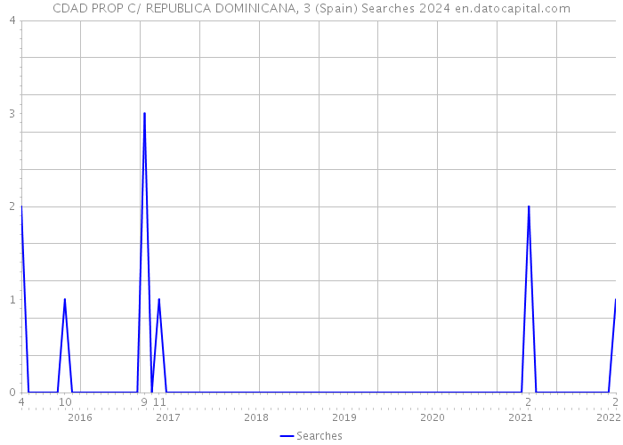 CDAD PROP C/ REPUBLICA DOMINICANA, 3 (Spain) Searches 2024 