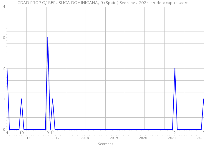 CDAD PROP C/ REPUBLICA DOMINICANA, 9 (Spain) Searches 2024 