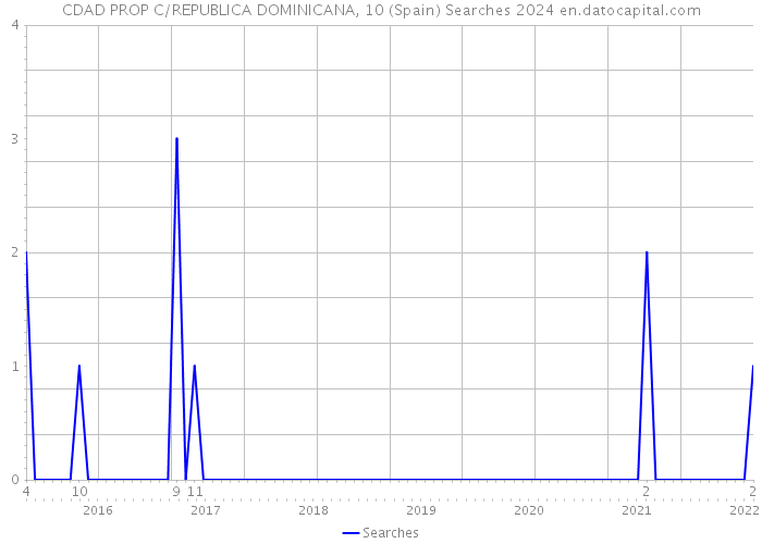 CDAD PROP C/REPUBLICA DOMINICANA, 10 (Spain) Searches 2024 