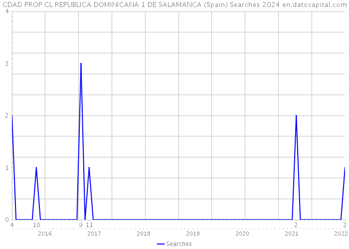 CDAD PROP CL REPUBLICA DOMINICANA 1 DE SALAMANCA (Spain) Searches 2024 