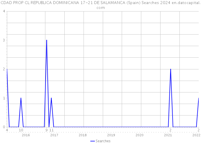 CDAD PROP CL REPUBLICA DOMINICANA 17-21 DE SALAMANCA (Spain) Searches 2024 