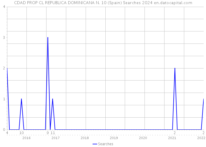 CDAD PROP CL REPUBLICA DOMINICANA N. 10 (Spain) Searches 2024 