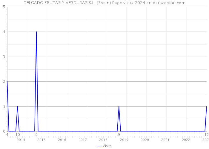 DELGADO FRUTAS Y VERDURAS S.L. (Spain) Page visits 2024 