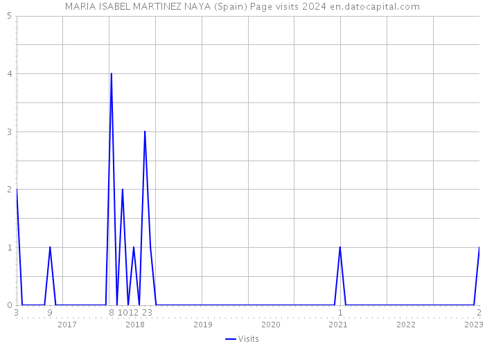MARIA ISABEL MARTINEZ NAYA (Spain) Page visits 2024 