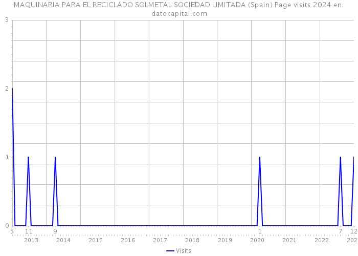 MAQUINARIA PARA EL RECICLADO SOLMETAL SOCIEDAD LIMITADA (Spain) Page visits 2024 