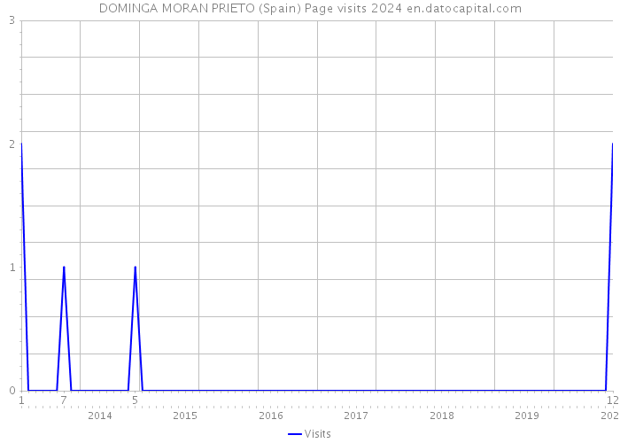 DOMINGA MORAN PRIETO (Spain) Page visits 2024 