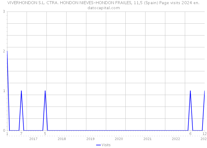 VIVERHONDON S.L. CTRA. HONDON NIEVES-HONDON FRAILES, 11,5 (Spain) Page visits 2024 