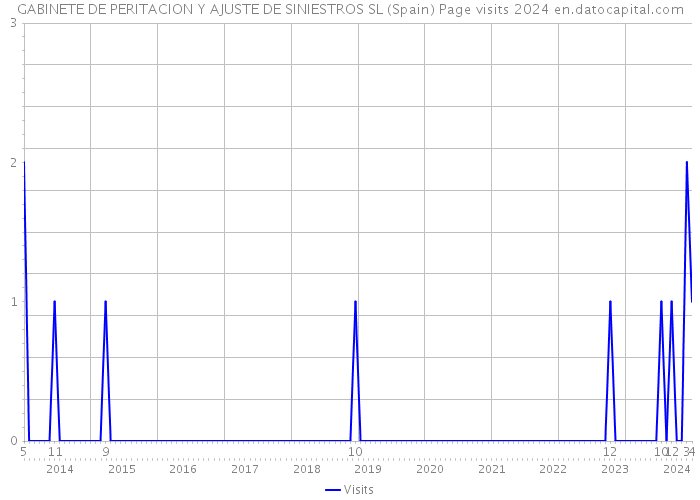 GABINETE DE PERITACION Y AJUSTE DE SINIESTROS SL (Spain) Page visits 2024 