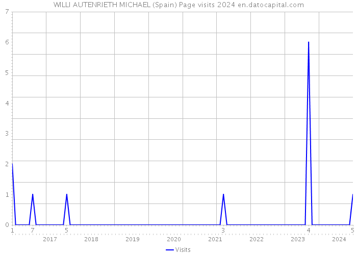 WILLI AUTENRIETH MICHAEL (Spain) Page visits 2024 