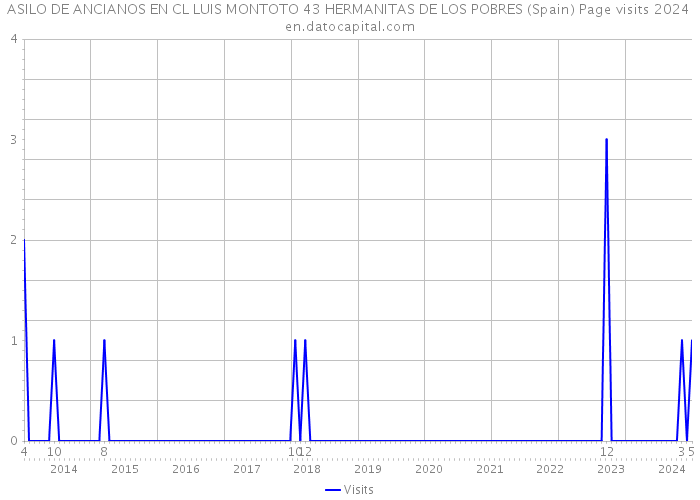 ASILO DE ANCIANOS EN CL LUIS MONTOTO 43 HERMANITAS DE LOS POBRES (Spain) Page visits 2024 