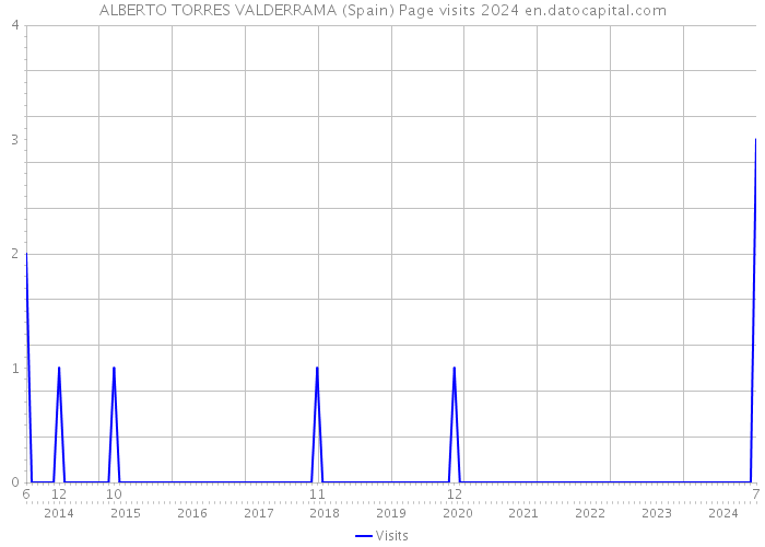 ALBERTO TORRES VALDERRAMA (Spain) Page visits 2024 