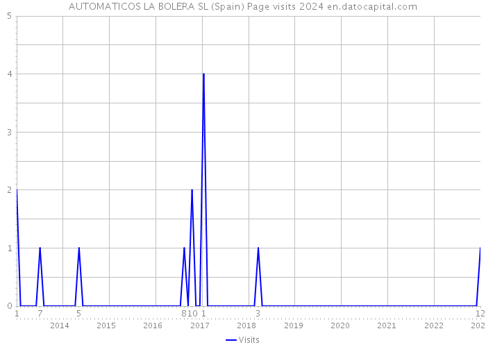 AUTOMATICOS LA BOLERA SL (Spain) Page visits 2024 