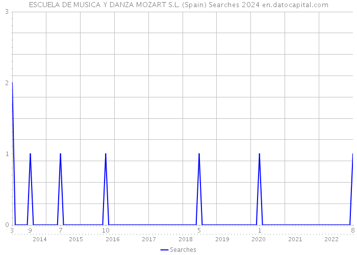 ESCUELA DE MUSICA Y DANZA MOZART S.L. (Spain) Searches 2024 