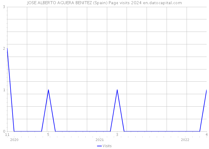 JOSE ALBERTO AGUERA BENITEZ (Spain) Page visits 2024 