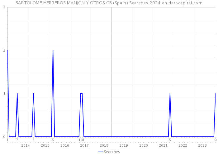 BARTOLOME HERREROS MANJON Y OTROS CB (Spain) Searches 2024 