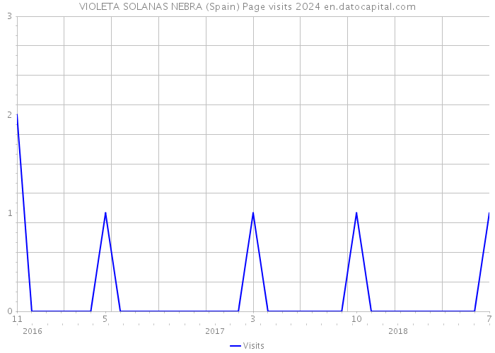 VIOLETA SOLANAS NEBRA (Spain) Page visits 2024 