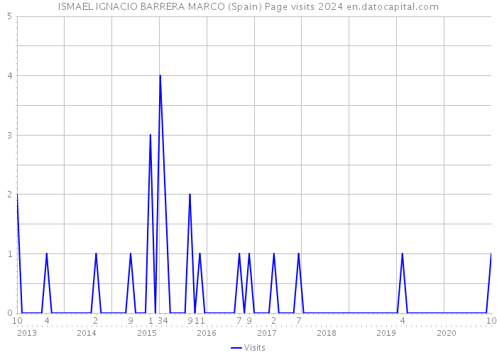 ISMAEL IGNACIO BARRERA MARCO (Spain) Page visits 2024 