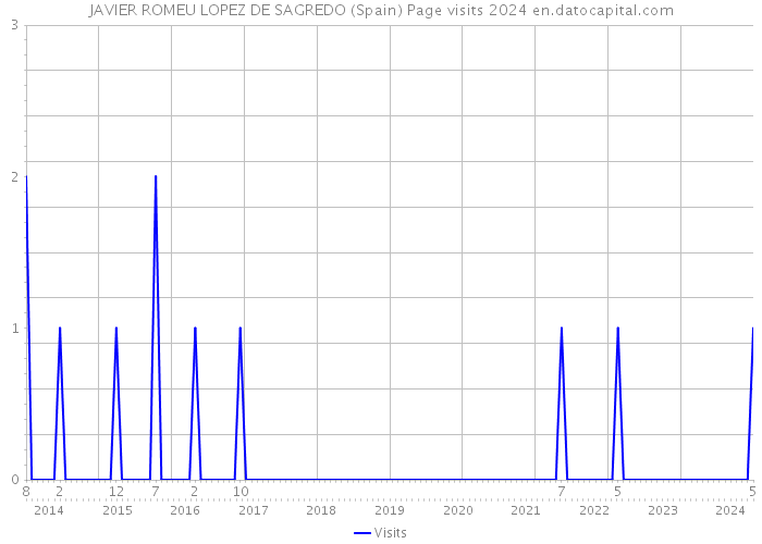 JAVIER ROMEU LOPEZ DE SAGREDO (Spain) Page visits 2024 