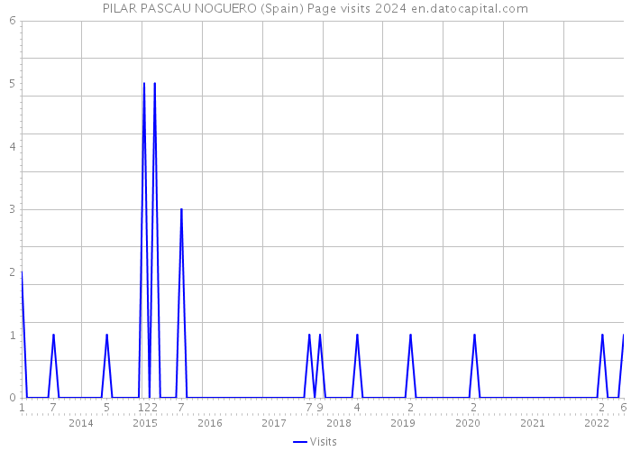 PILAR PASCAU NOGUERO (Spain) Page visits 2024 