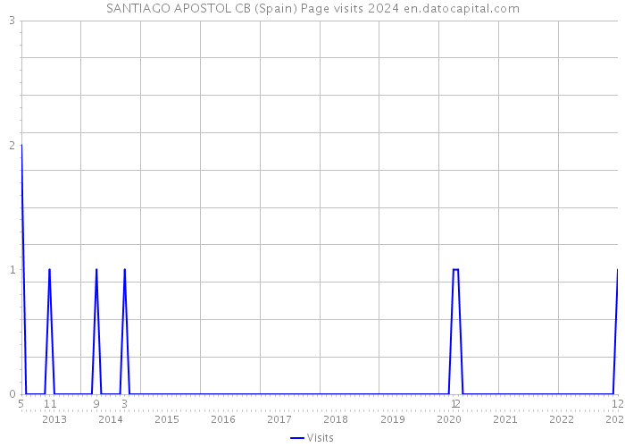 SANTIAGO APOSTOL CB (Spain) Page visits 2024 