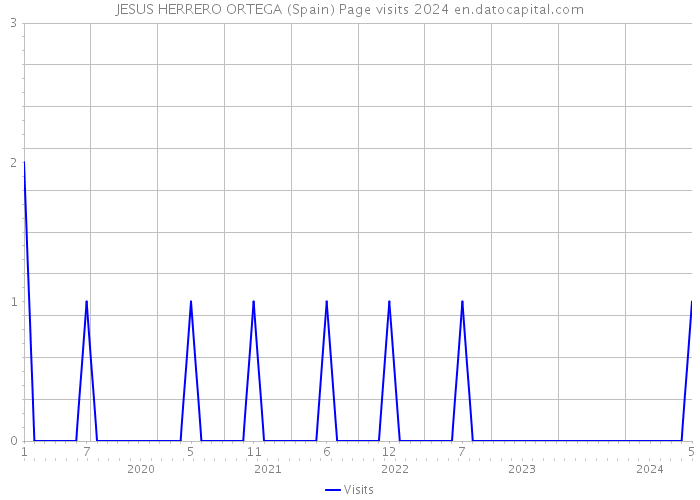 JESUS HERRERO ORTEGA (Spain) Page visits 2024 